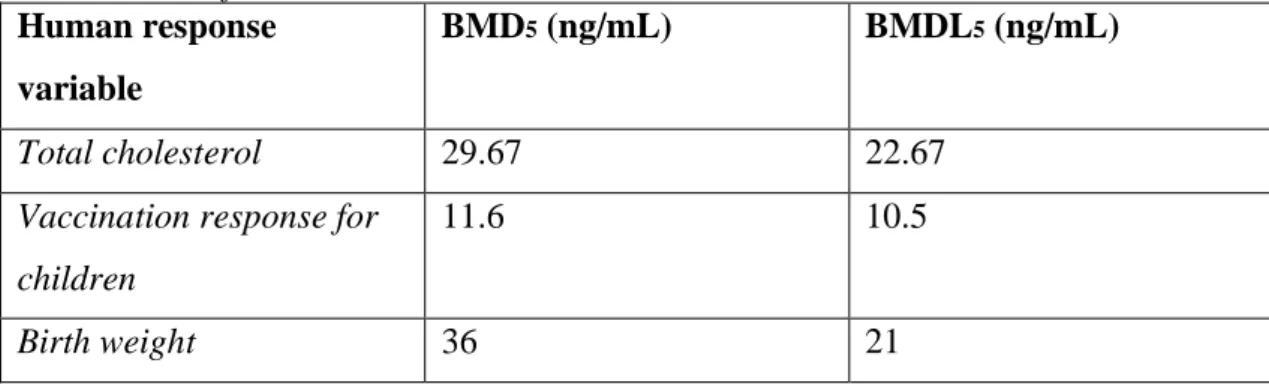 Table 3: Summary of EFSA’s BMD analysis (mean values) for PFOS [ng/ml].  