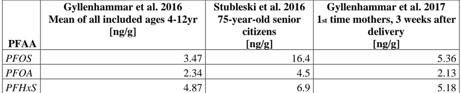 Table 5: The average serum concentrations of PFAA [ng/g] found in three different  studies in the year 2009