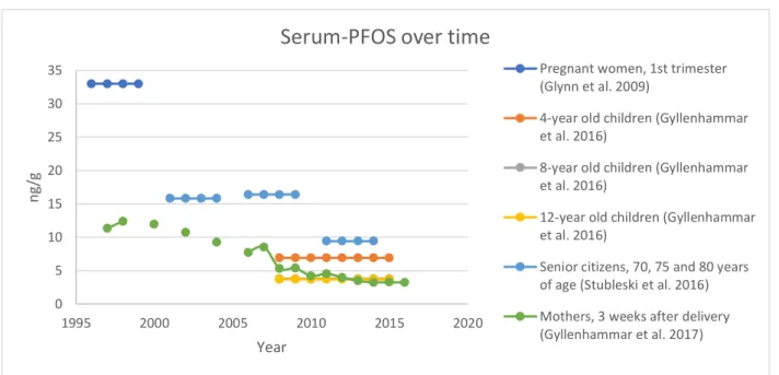 Figure 3: The PFOS concentrations in serum [ng/g] over time for different 