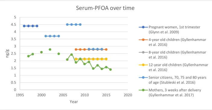 Figure 4: The PFOA concentrations in serum [ng/g] over time for different 