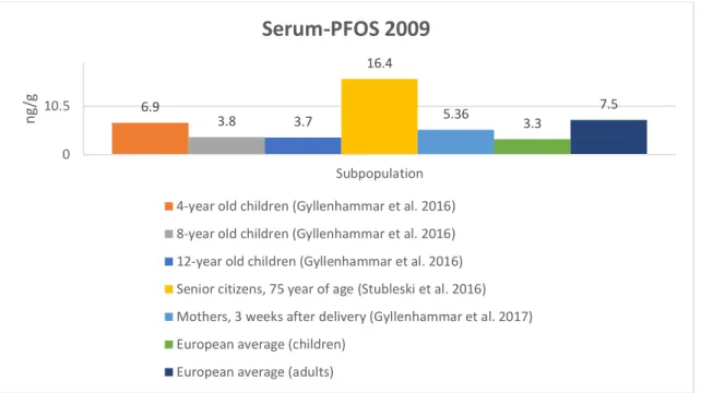 Figure 6: The serum concentrations of PFOS [ng/g] for different subpopulations in  2009