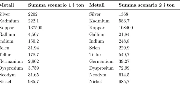 Tabell 19: Förväntat kumulativt metallbehov enligt IVAs två olika scenarior för 2050. Scenario ett utgår från dagens markandsandelar för sol och vind (tabell 4 och tabell 3) 