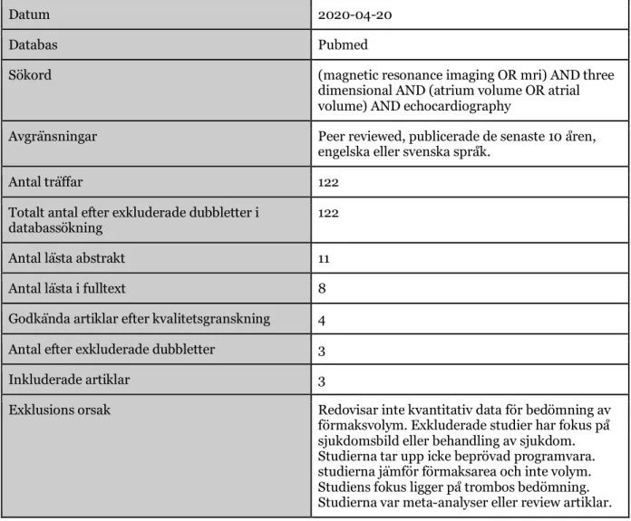 Tabell  4.  Redovisning  av systematisk  litteratursökning i  databasen  Pubmed med  fokus  på  tvådimensionell  ekokardiografi  och  magnetresonans  för  frågeställning  “I  jämförelse  mellan  tvådimensionell  och  tredimensionell  ekokardiografi,  vilke