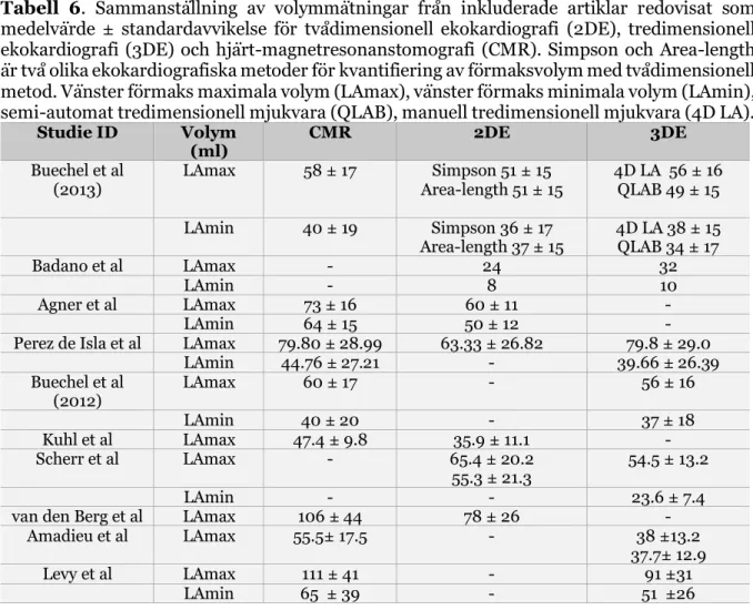 Tabell  6.  Sammanställning  av  volymmätningar  från  inkluderade  artiklar  redovisat  som  medelvärde  ±  standardavvikelse  för  tvådimensionell  ekokardiografi  (2DE),  tredimensionell  ekokardiografi (3DE) och hjärt-magnetresonanstomografi (CMR)