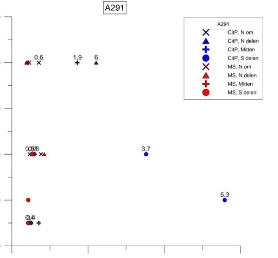 Figur 10: Analysresultat för den stratigrafiska provtagningen av A291, siffrorna anger organisk  halt
