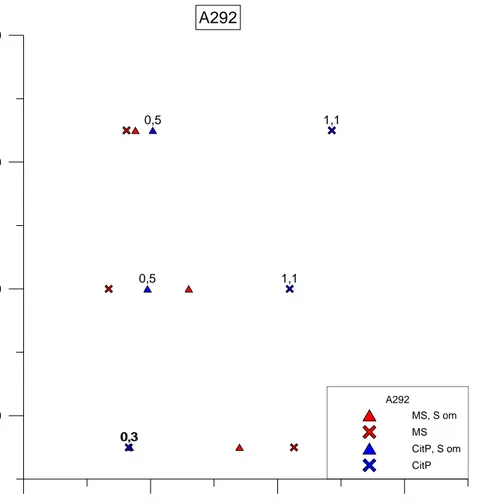 Figur 11: Analysresultat för den stratigrafiska provtagningen av A292, siffrorna anger organisk  halt 