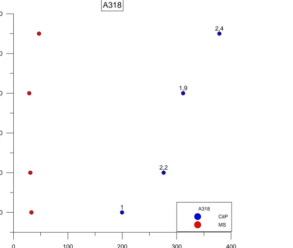 Figur :Analysresultat för den stratigrafiska provtagningen av A318, siffrorna anger organisk  halt