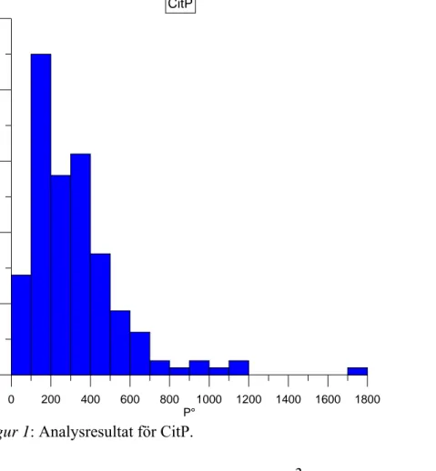 Figur 1: Analysresultat för CitP. 