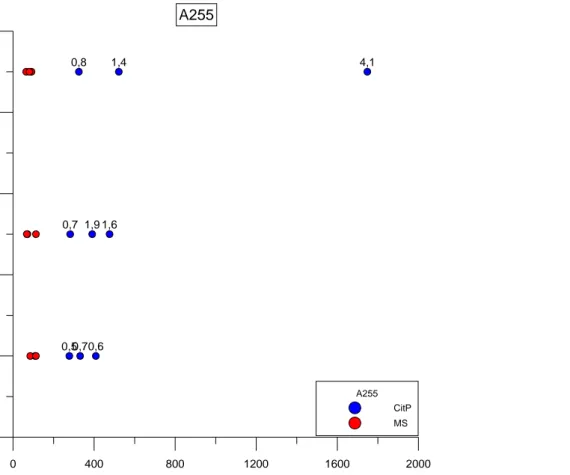 Figur 5: Analysresultat för den stratigrafiska provtagningen av A255, siffrorna anger organisk  halt