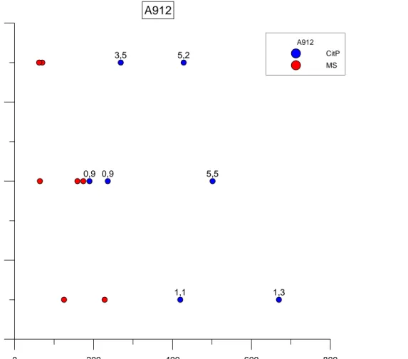 Figur 7: Analysresultat för den stratigrafiska provtagningen av A912, siffrorna anger organisk  halt