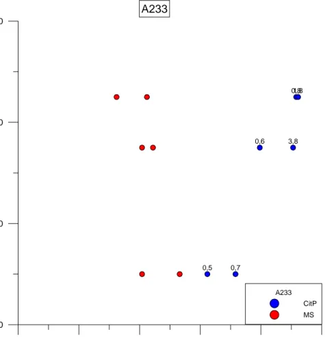 Figur 8: Analysresultat för den stratigrafiska provtagningen av A233, siffrorna anger organisk  halt