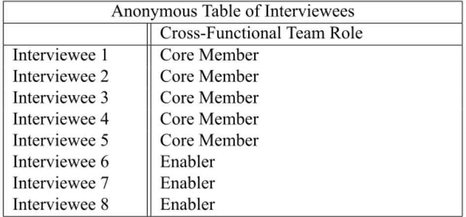 Table 3.4.2 shows our anonymous referencing table and was used to reference interviews in the Empirical Findings section and the Analysis section of the paper