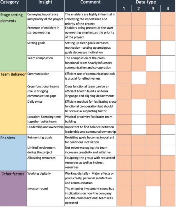 Figure 4.5.1: Table of the empirical findings