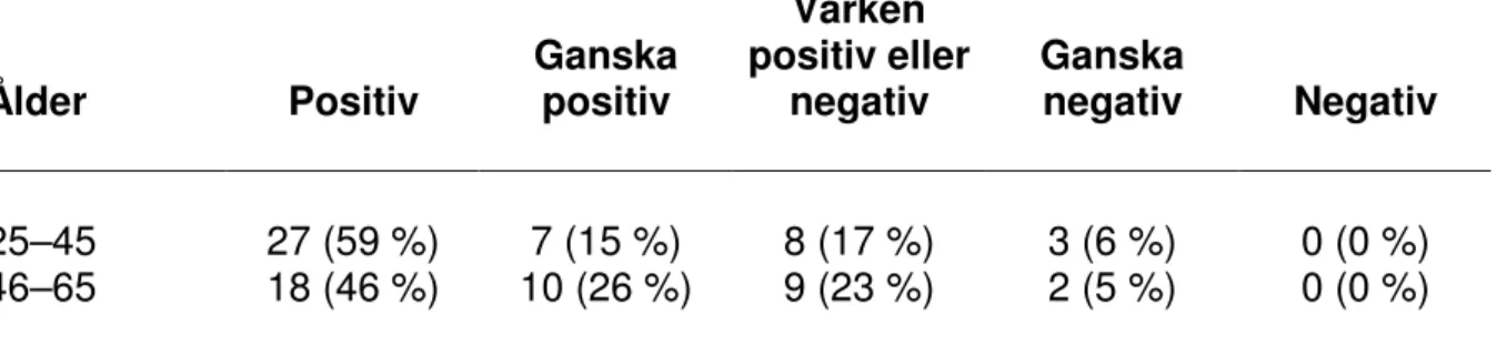 Tabell 2. Pedagogers inställning till tvåspråkighet (n=84). 