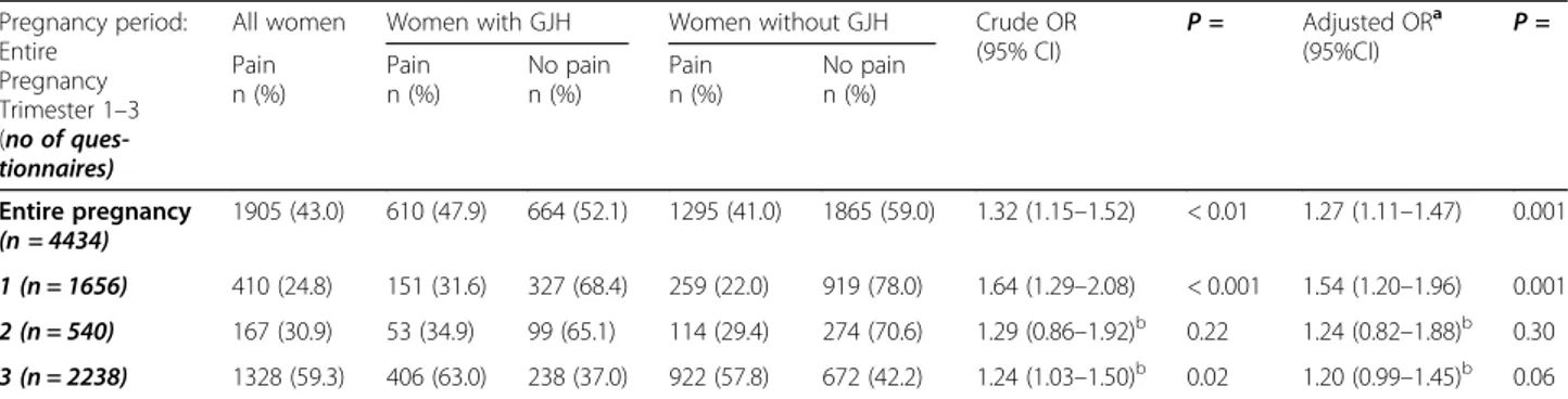 Table 3 The association of number of positive answers in the five part questionnaire with pelvic girdle pain in the 9-month period of pregnancy, among 2217 women reporting pain status two times during pregnancy ( n = 4434 pain drawings)