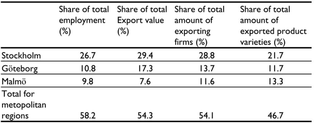 Table 1.2 Concentration of export activities to the metropolitan regions in  Sweden in 2004  Share of total  employment  (%)  Share of total Export value (%)  Share of total amount of exporting   firms (%)  Share of total amount of  exported product variet