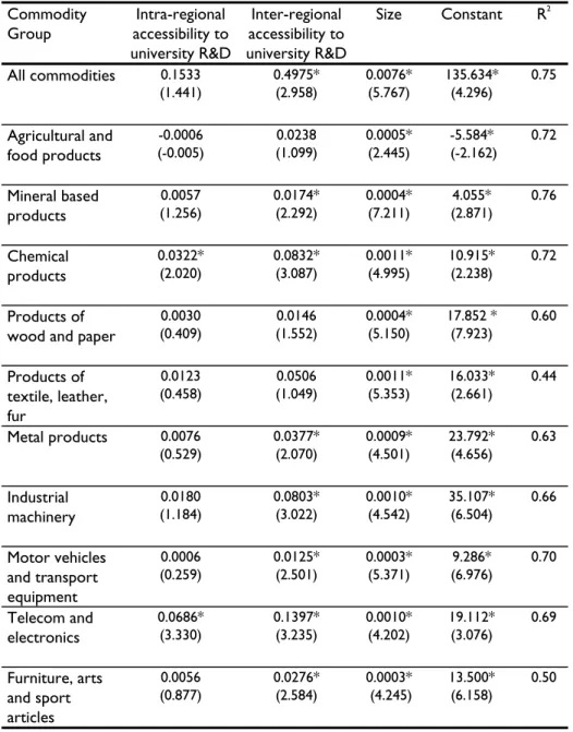 Table 2.2 Effects of accessibility to university R&amp;D on the number of export  varieties  Commodity  Group  Intra-regional  accessibility to  university R&amp;D  Inter-regional  accessibility to university R&amp;D Size Constant R 2 All commodities  0.15