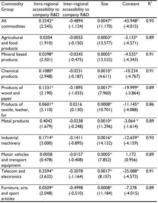 Table 2.3 Effects of accessibility to company R&amp;D on the number of  exporting firms  Commodity  Group  Intra-regional  accessibility to  company R&amp;D  Inter-regional  accessibility to company R&amp;D Size Constant R2 All  commodities  0.3342* (2.545