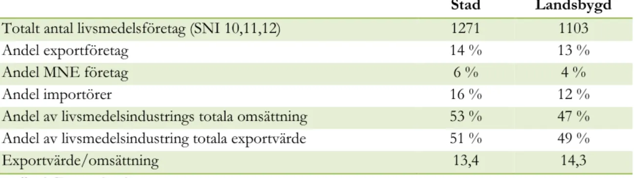 Tabell 9. Internationalisering i livsmedelsindustrin i stads- respektive  landsbygdskommuner, 2011 