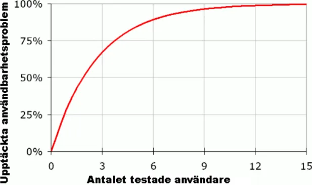 Figur 3 - Visar sambandet mellan antal testade användare och upptäckta fel [9]