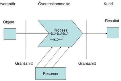 Figur 3 Process (Bergman &amp; Klefsjö, 2001). 