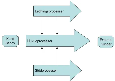 Figur 4 Huvud-, stöd- och ledningsprocess (Bergman &amp; Klefsjö, 2001). 