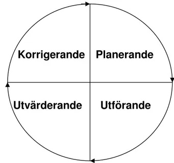 Figur 5 Illustration PDCA-cykeln (Bergman &amp; Klefsjö, 2001) 