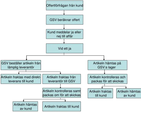 Figur 6 GSVs huvudprocess  