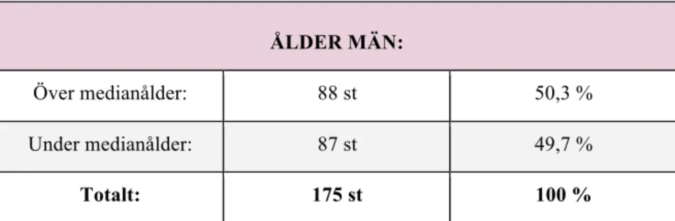 Tabell 4 Fördelning ålder, män, med en medianålder på 49 år. 