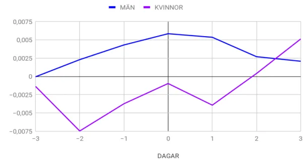 Figur 5 Genomsnittlig kumulativ onormal avkastning för VD-byten där den tillträdande VD:n är man respektive kvinna