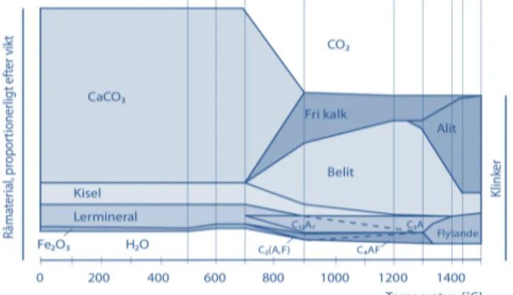 Figur 2 – Schematisk skildring av kemiska processer som sker under pyrobehandling. Illustration av  Truedsson (2004)
