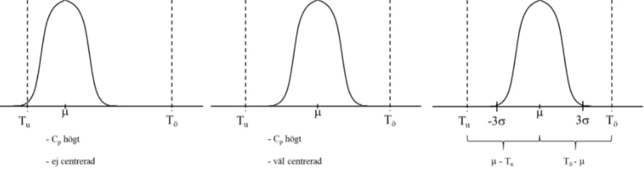 Figur 11 – Tre Gauss-kurvor som visualiserar skillnaden mellan duglighetsmåtten Cp och Cpk