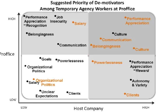 Figure 6-2 Suggested Priority of De-motivators for Proffice and the Host Company 