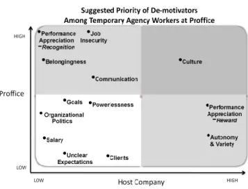 Figure 7-1 Suggested Priority of De-motivators for the New Framework