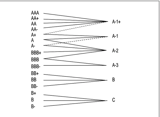 Figur 6: Sambandet mellan betygsättning på långa och korta obligationer. (Egen  bearbetning av S&amp;P, 2003) 