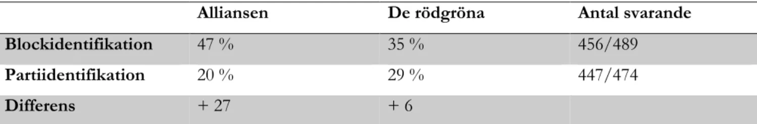 Tabell 7: Stark block-/partiidentifikation efter blockröstning år 2014 (riksdagen)  28