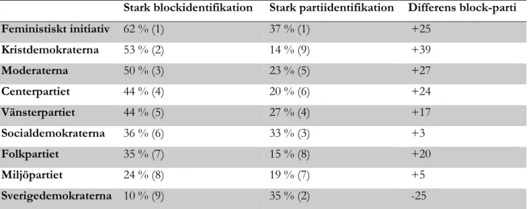 Tabell 8: Stark block-/partiidentifikation efter partival år 2014 (riksdagen)  30