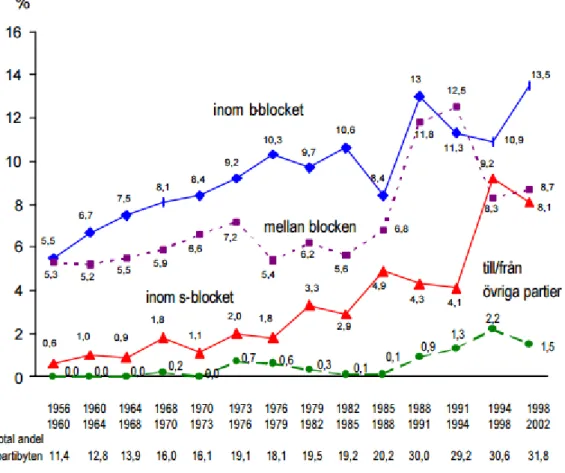 Graf 2: Holmbergs &amp; Oscarssons graf över partibyten inom och mellan blocken 1956-2002 38