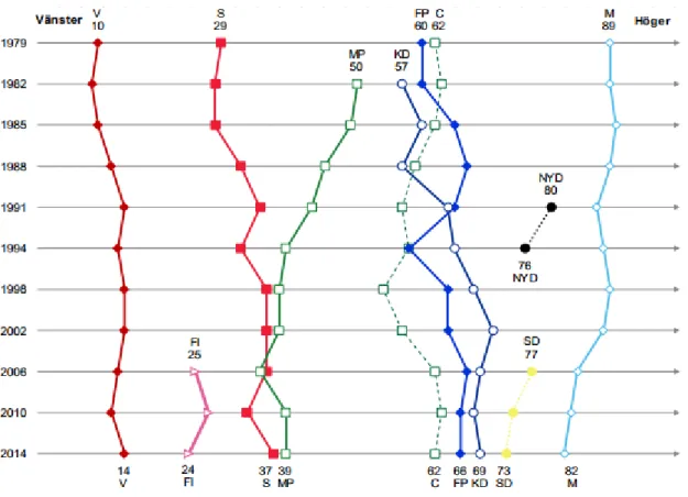 Graf 3: Genomsnittliga vänster-högerplaceringar för partiernas väljare mellan åren 1979-2014 42