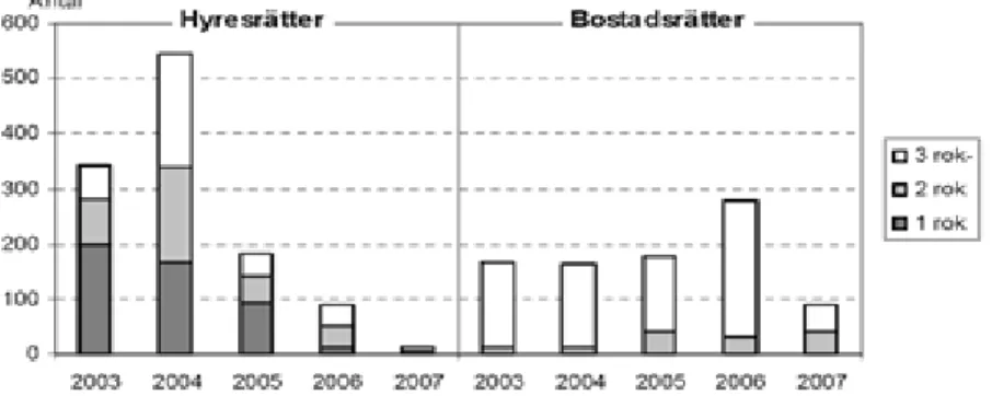 Figur 2. Antalet påbörjade lägenheter 2003-2007 fördelade på bostadsrätter och  hyresrätter samt antalet rum i Jönköping