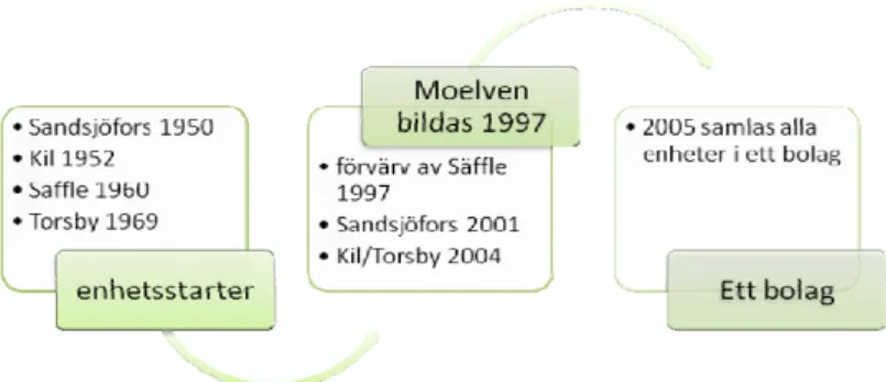 Figur 4. Moelvens historik 