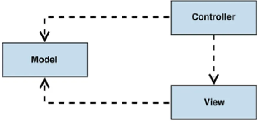 Figur 2. MVC överblick [1] 