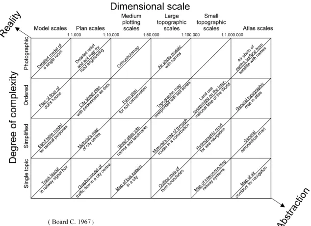Figure 3 The gradient between reality and abstraction indicating examples of types of maps at their appropriate level of abstraction (after Board 1967)