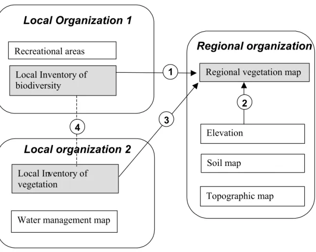 Figure 10 illustrate the implementation of the GeCoTope as a context transformation tool between (1, 3) and within (2) three hypothetical organizations
