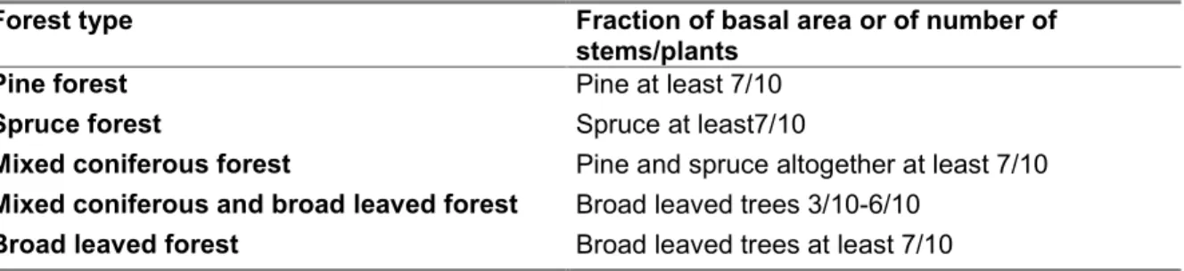 Table 4 The National forest inventory classification of forest types based on measured tree species mixture (Svensson 1979)