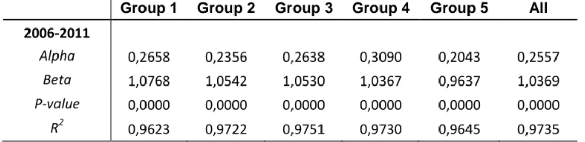 TABLE 3 – Results from the second regression  