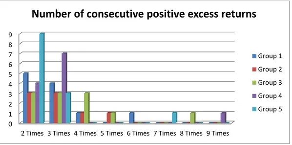 FIGURE 3- Number of consecutive positive excess return 