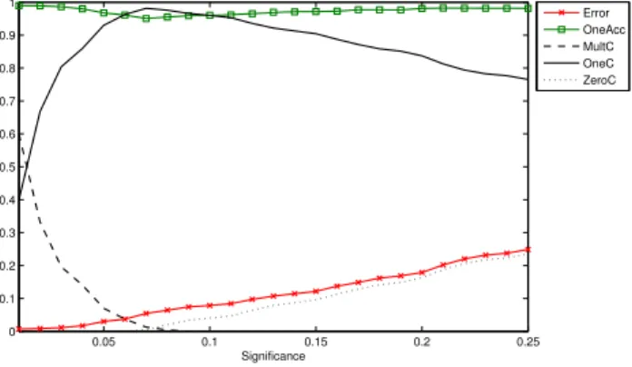 Fig. 1. Key characteristics for the conformal predictor. Breast cancer - w data set.