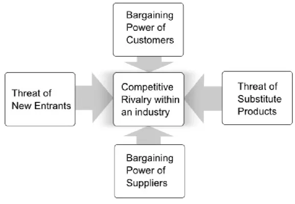 Figure 3.1-1: “Forces governing competition in an industry” (Porter, 1979) 