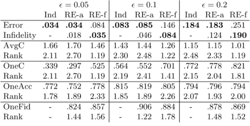 Table 3 below shows a summary, presenting averaged values and mean ranks over all data sets for three diﬀerent signiﬁcance levels